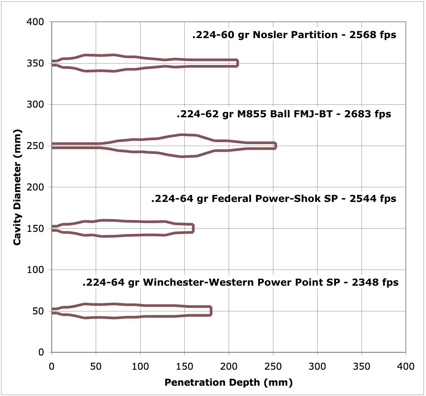 Comparison of "Hunting Bullet" terminal performance.