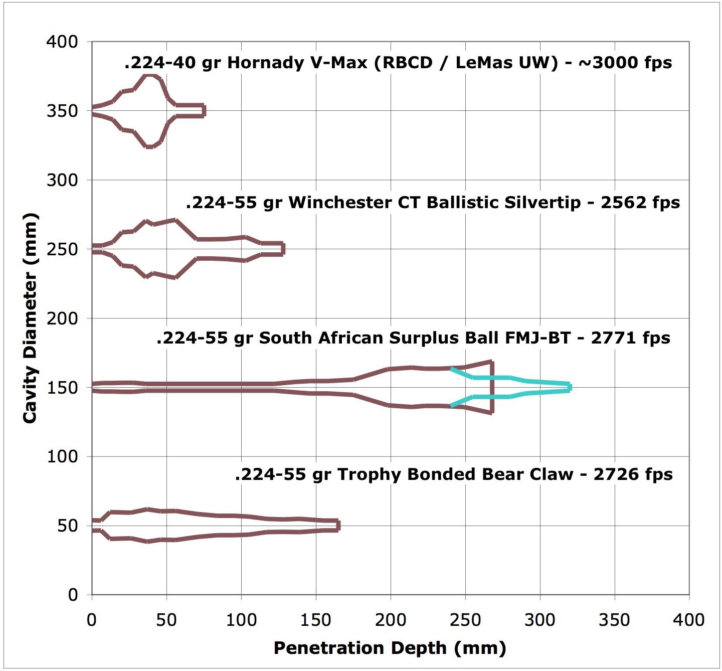 M855 Ballistics Chart